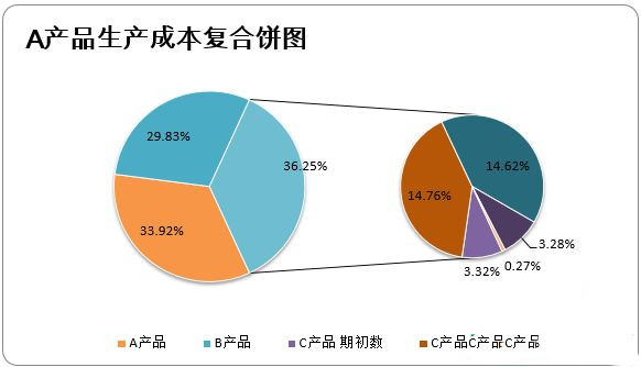 二分钟，学会选择一个合适的图表类型