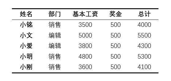 Word中超实用的三线表，你会做吗？