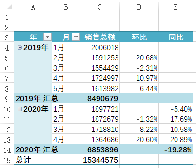 环比同比都会算，年薪轻松过两万