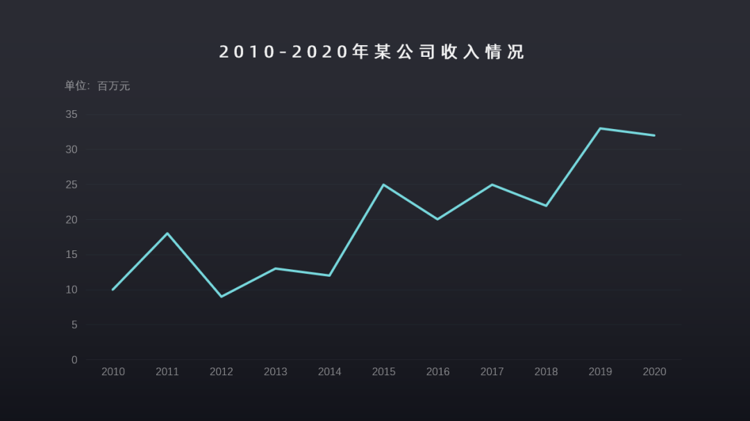 这个PPT图表也太丝滑了，你会做吗？