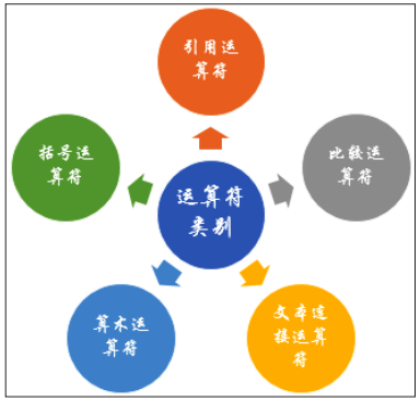 Excel中的运算符，来了解一下