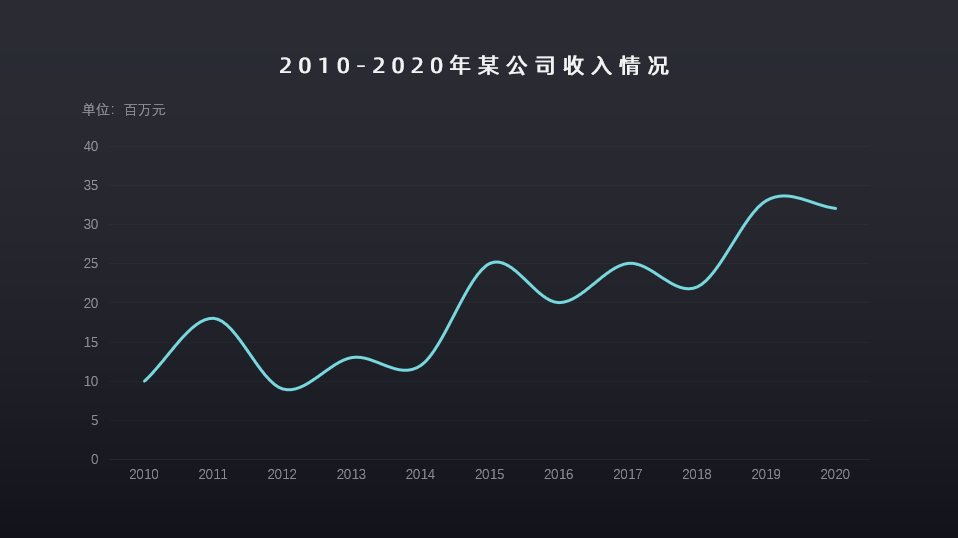 这个PPT图表也太丝滑了，你会做吗？