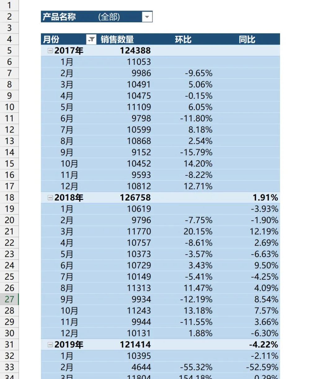 同比、环比用公式太笨了，透视表1秒完成！