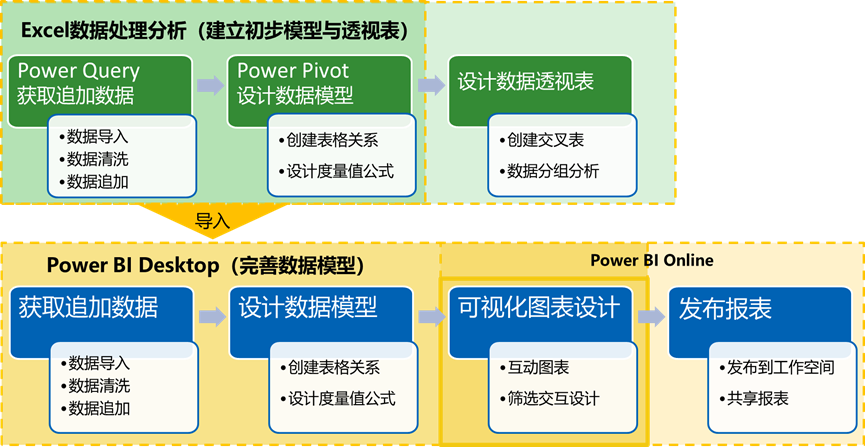 Excel中的Power Pivot，数据模型和超级透视这样开启