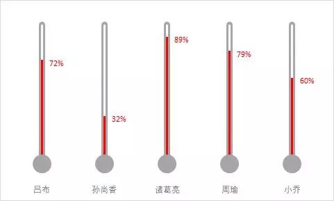 让老板眼前一亮，用Excel制作一个温度计图