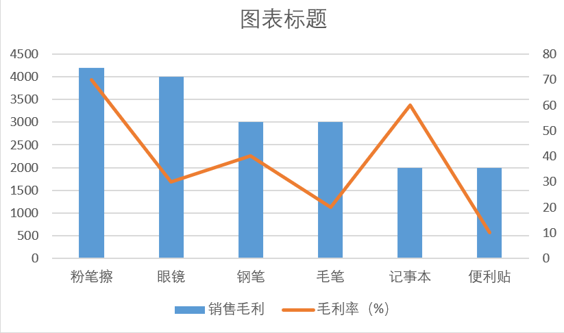 Excel中的组合图表，其实很简单