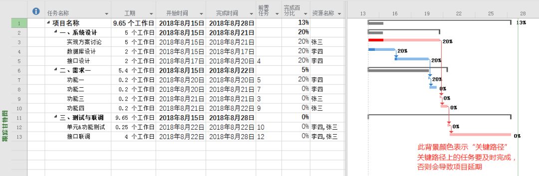 教程 | 项目管理工具之 Project 使用技巧