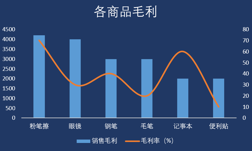 Excel中的组合图表，其实很简单