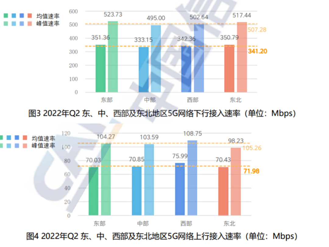 ​三大运营商5G网速质量公布，谁赢了？