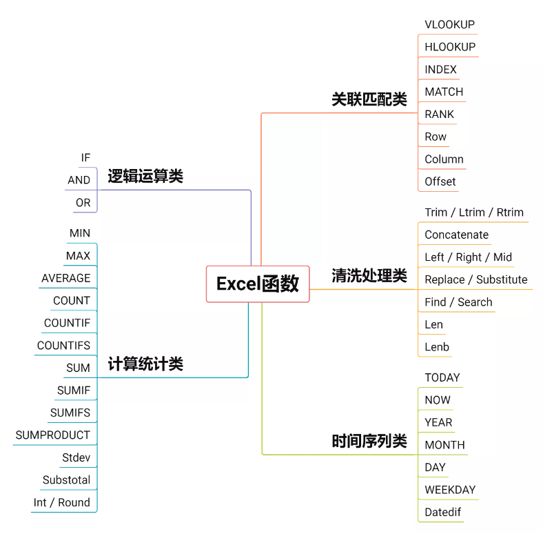 羊了个羊，史上最全的Excel函数攻略应用大全！