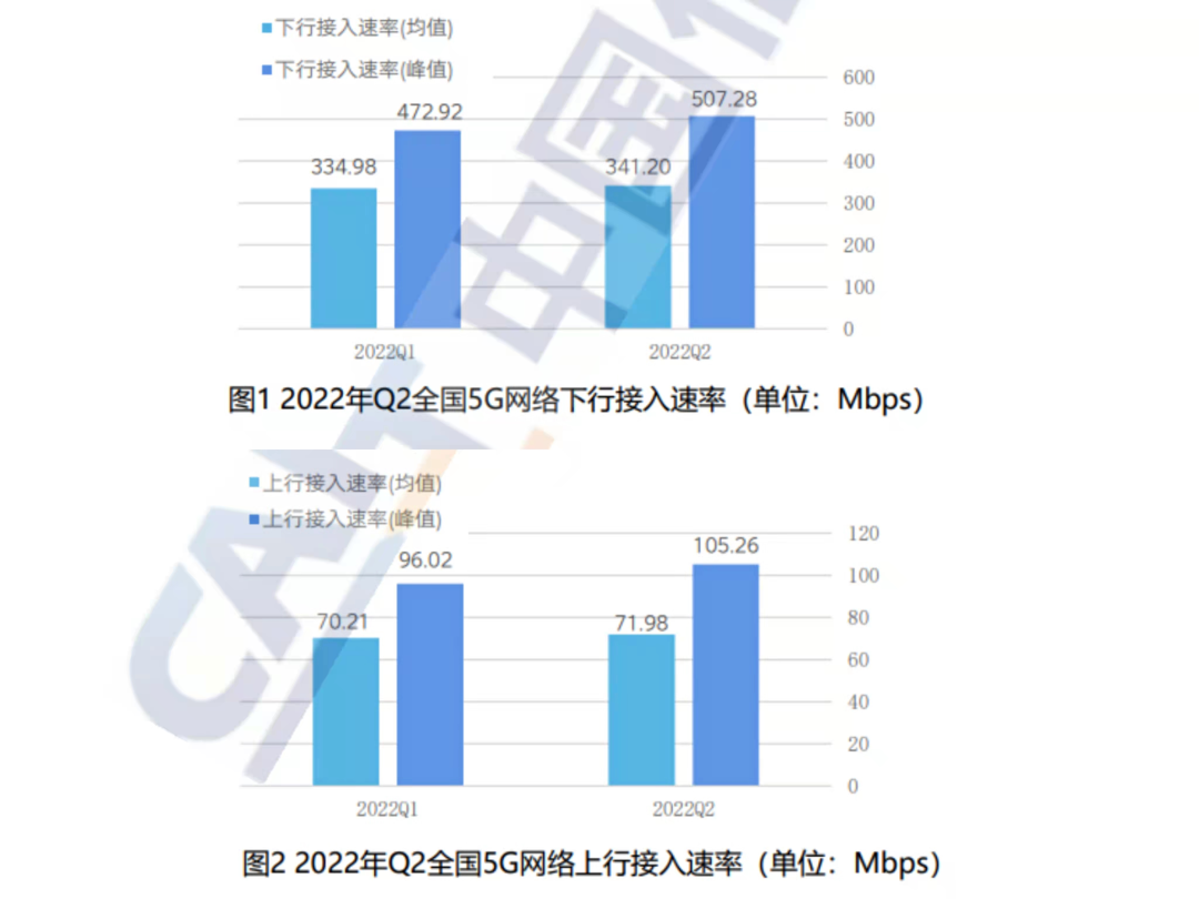 ​三大运营商5G网速质量公布，谁赢了？