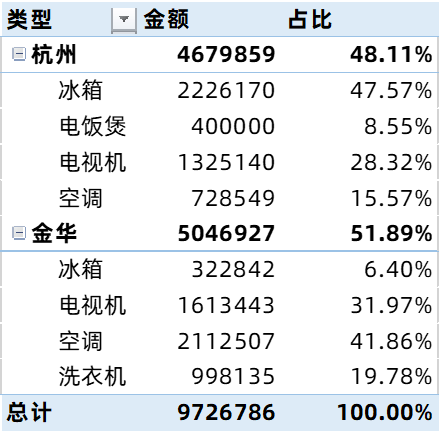 使用Excel数据透视表计算占比，大大提高效率！