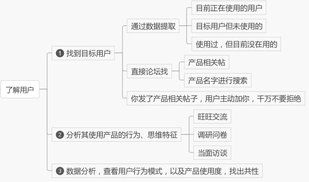 20份数据分析全知识地图（收藏版）