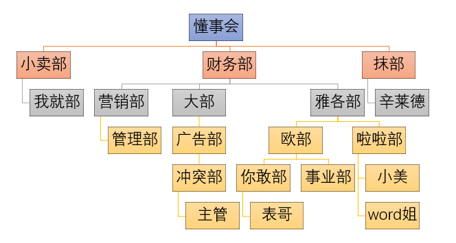 制作组织结构图最简单的方法，90%的人不知道！（建议收藏）