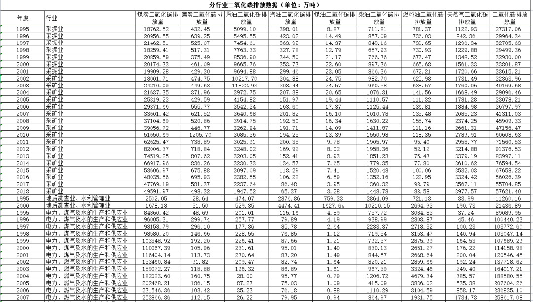 【精】碳排放、碳中和、碳交易、碳金融、碳计算、碳建模资料免费下载(定期更新)！