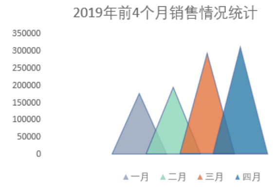 Excel柱形图，原来可以这样做