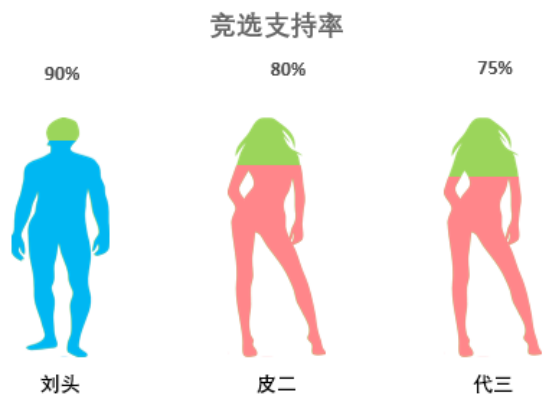 Excel柱形图，原来可以这样做