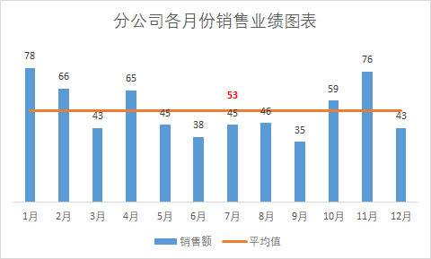 Excel制作带平均值线的柱形图，一目了然！