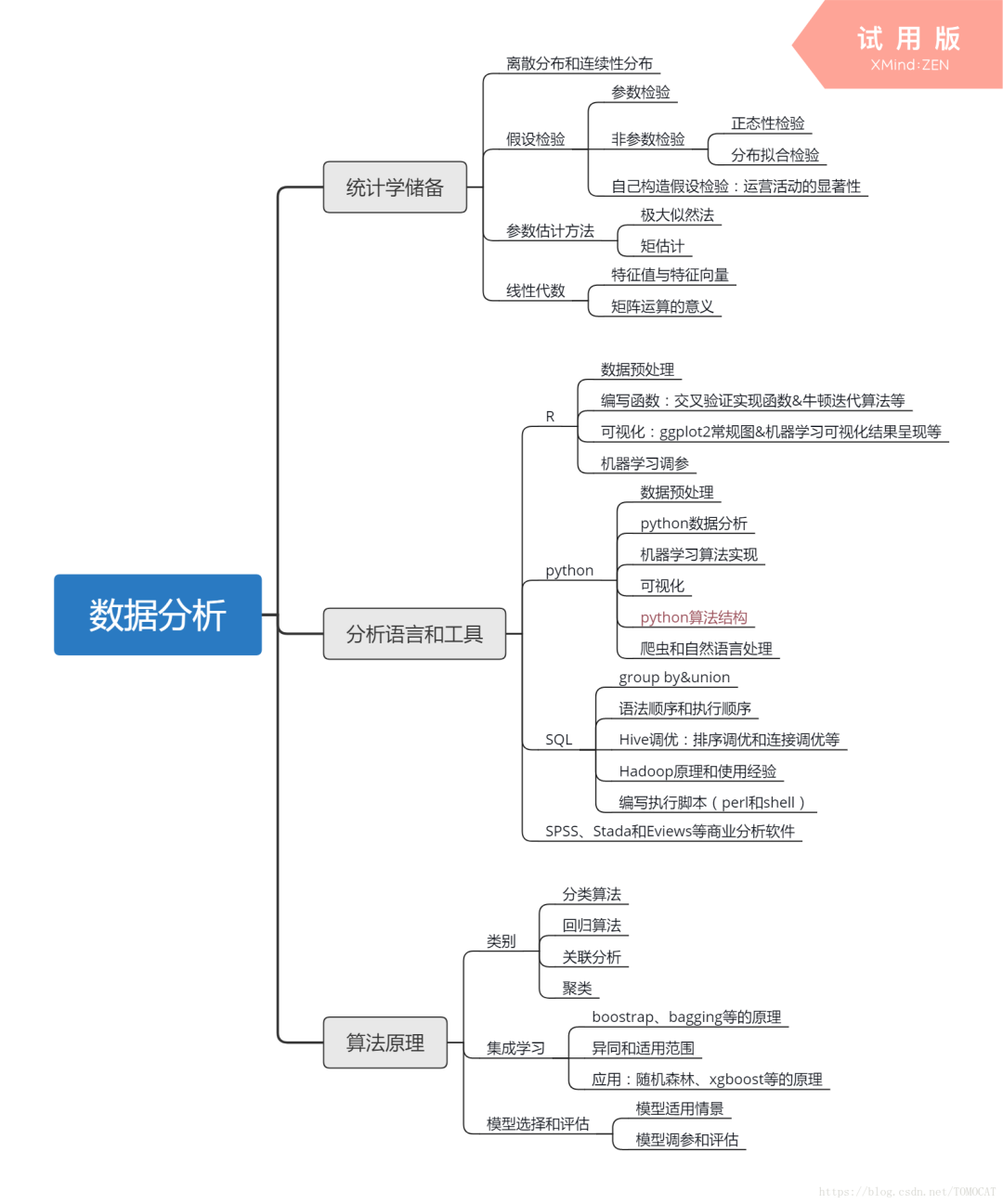 20份数据分析全知识地图（收藏版）