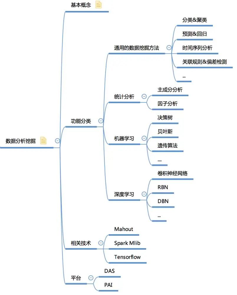 20份数据分析全知识地图（收藏版）