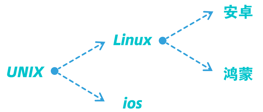 操作系统：UNIX、Linux、IOS、Android之间的渊源