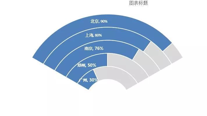 用Excel制作漂亮的 Wifi 图