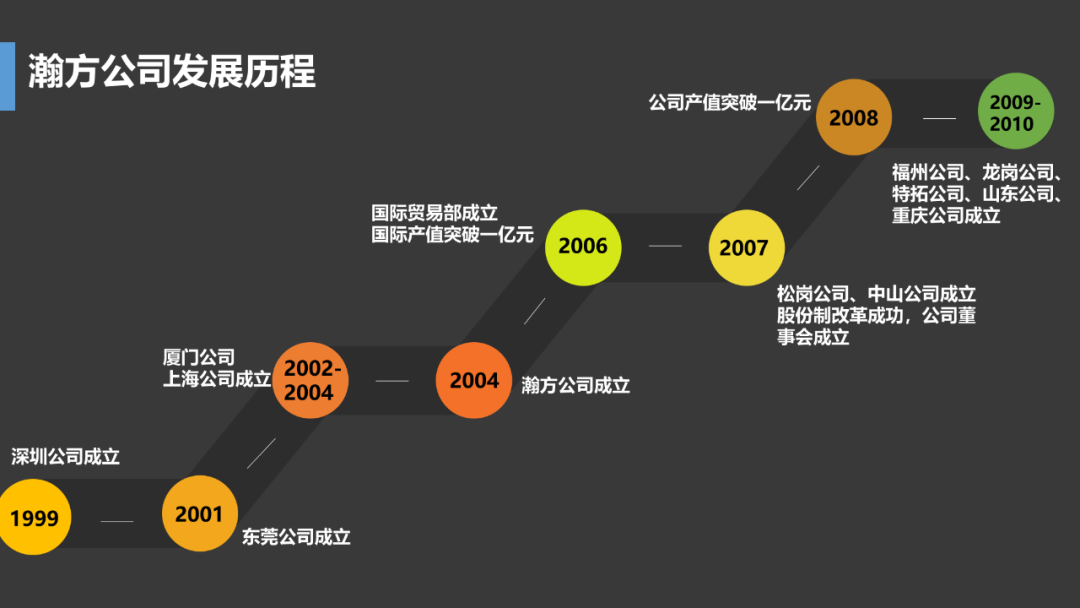 PPT中的时间轴怎么做才好看？6个小技巧，助你轻松搞定！