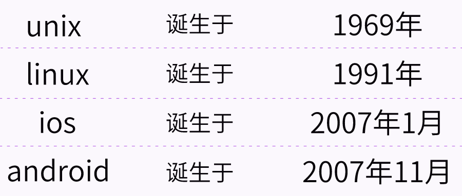 操作系统：UNIX、Linux、IOS、Android之间的渊源