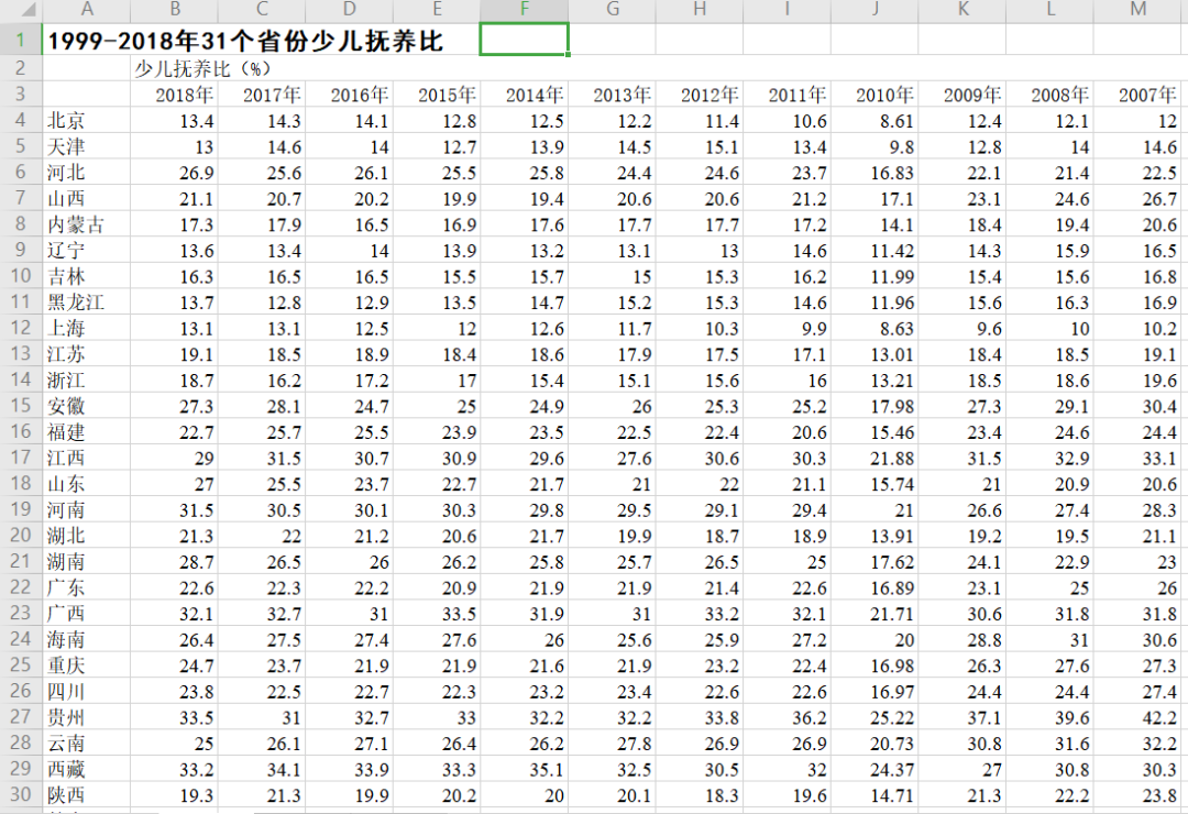 【资源共享】中国人口数据大全（普查、微观、流动、密度、城镇化、老龄化）免费下载！