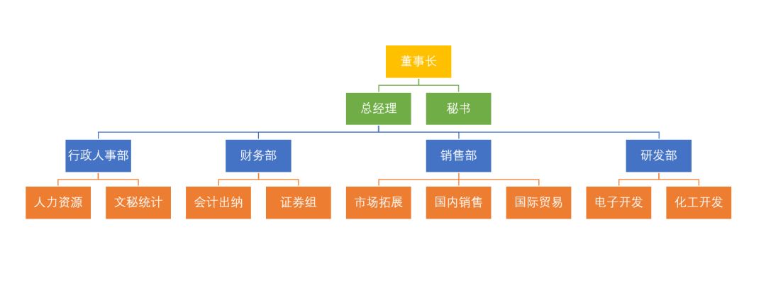 别人 2 小时画的组织架构图，我用Word只花了 5 分钟【Word教程】