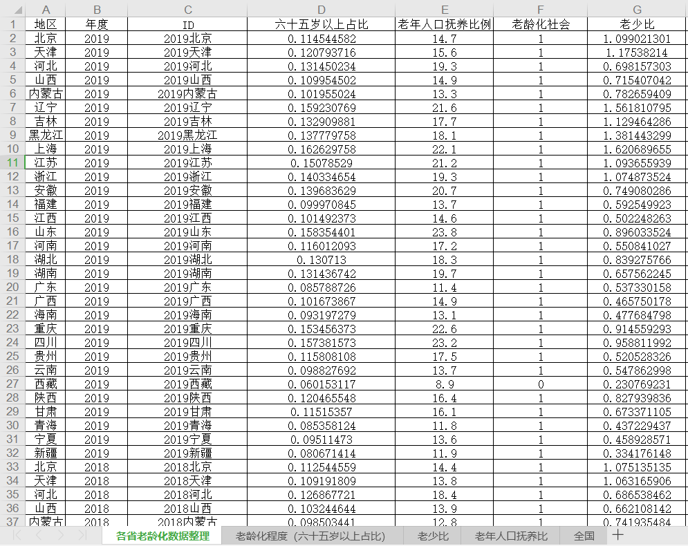 【资源共享】中国人口数据大全（普查、微观、流动、密度、城镇化、老龄化）免费下载！