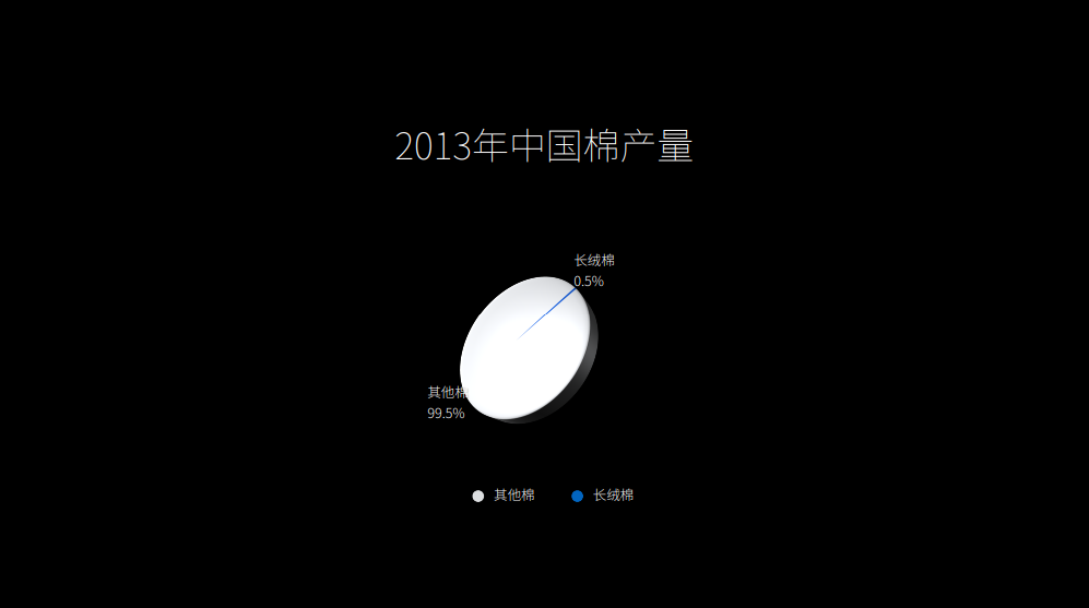 掌握六个字，做出高级感的PPT排版！