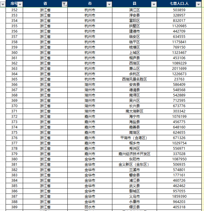 【资源共享】中国人口数据大全（普查、微观、流动、密度、城镇化、老龄化）免费下载！