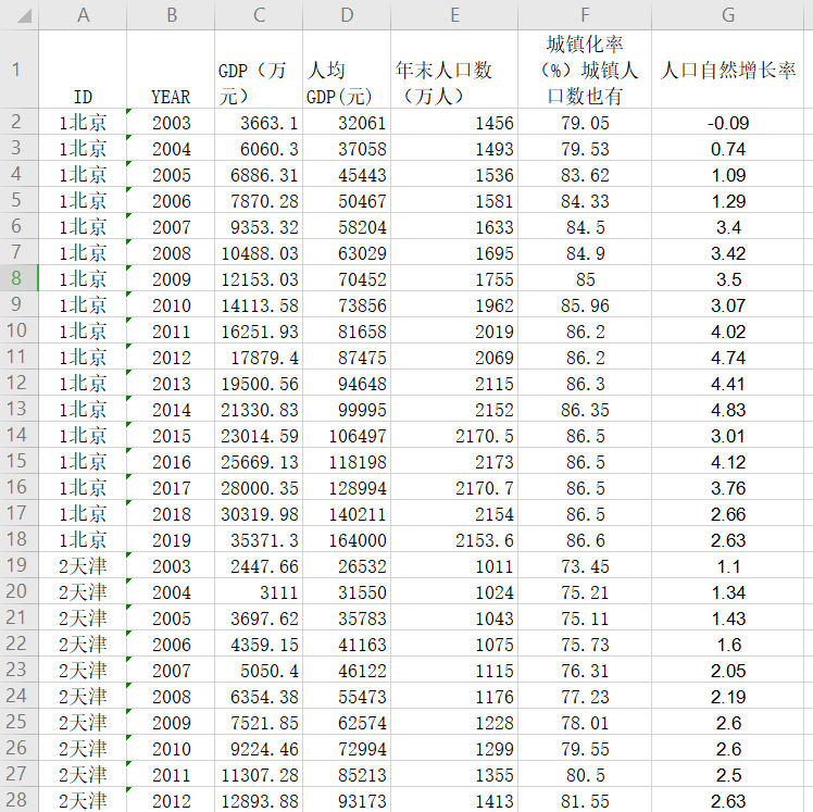 【资源共享】中国人口数据大全（普查、微观、流动、密度、城镇化、老龄化）免费下载！