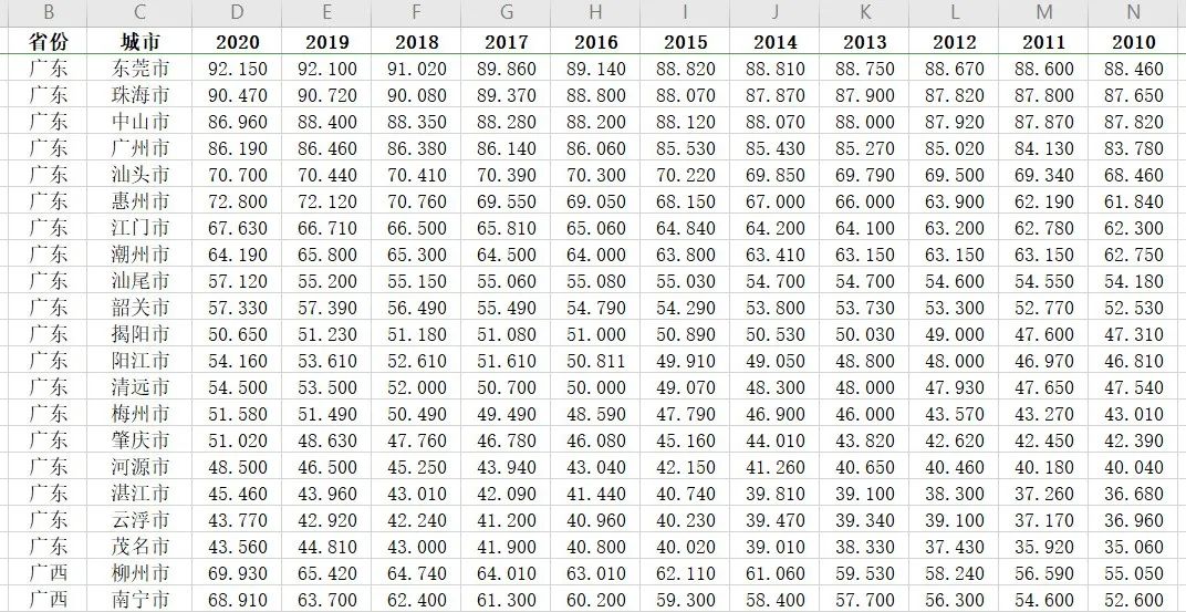 【资源共享】中国人口数据大全（普查、微观、流动、密度、城镇化、老龄化）免费下载！