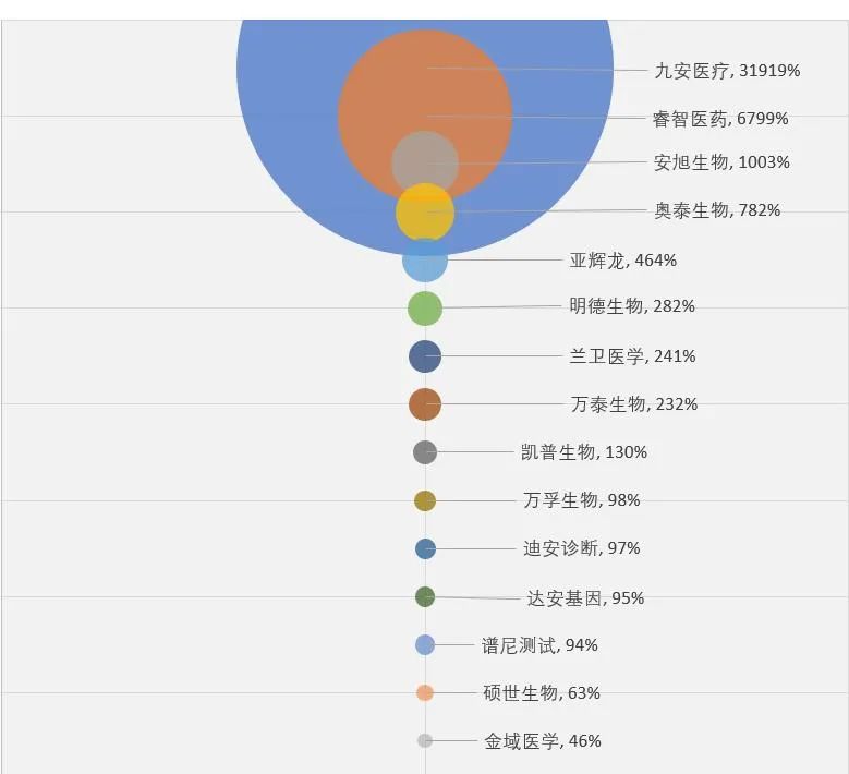 做核酸有多挣钱，看了这个Excel图表就明白了...