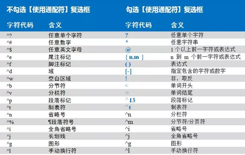 Word教程：高级查找替换13则技巧，收藏备用！