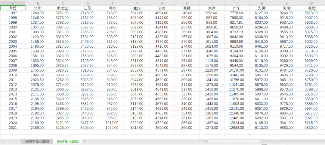 1949-2021年各省份、各城市常住人口数据 免费下载！