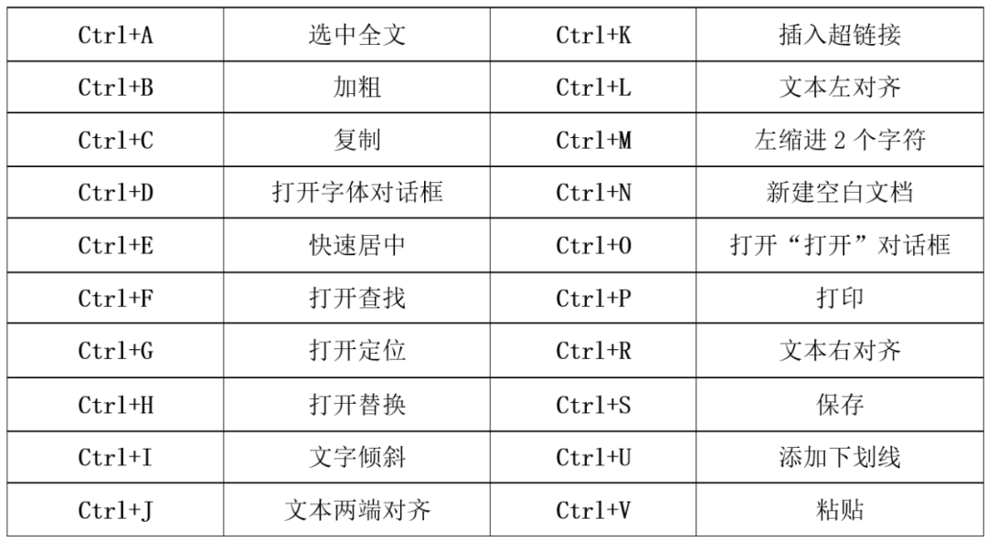 用了十几年的Word，竟然都不知道这些按键如此强大，再也不用担心加班了！（02）