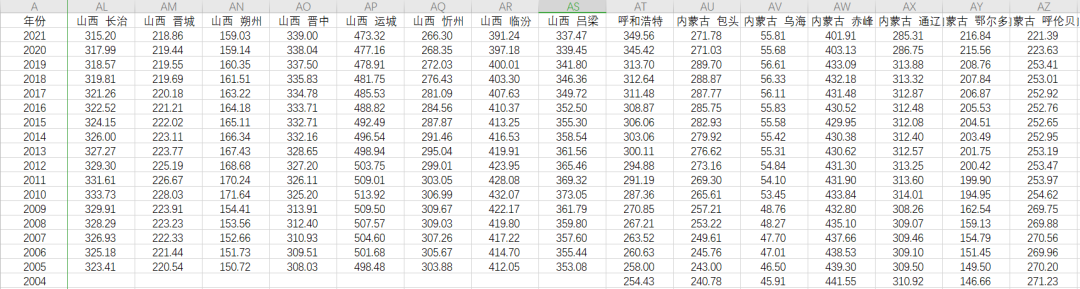 1949-2021年各省份、各城市常住人口数据 免费下载！