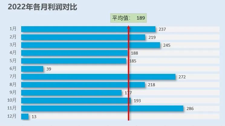 Excel条形图添加平均线，80%的人不会做！