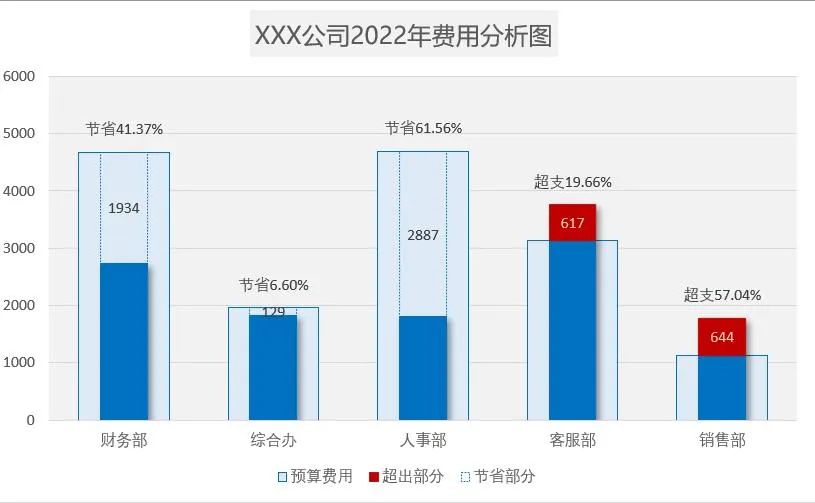 会计必会的费用分析图表，教你5分种用Excel做出来！