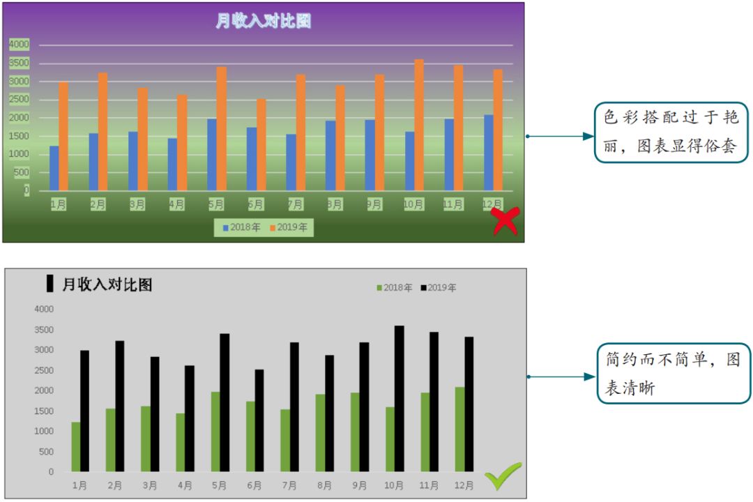 图表设计不合理，再漂亮也是个花瓶