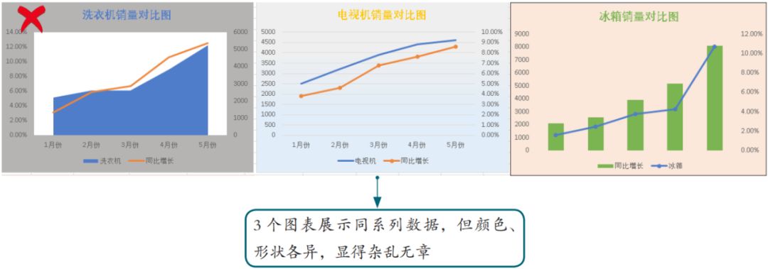 图表设计不合理，再漂亮也是个花瓶