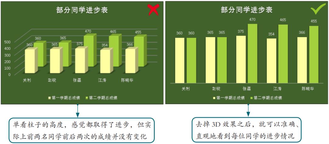 图表设计不合理，再漂亮也是个花瓶