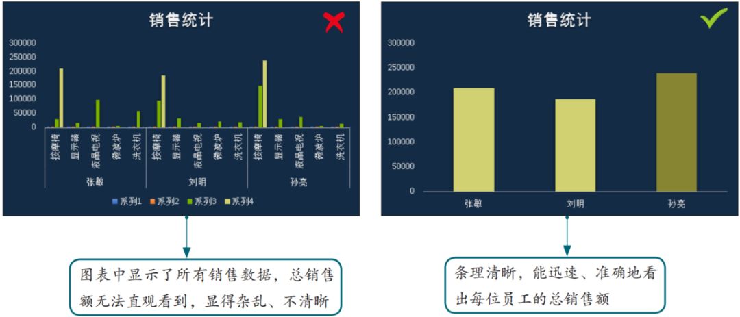 图表设计不合理，再漂亮也是个花瓶