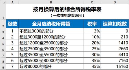 年终奖个税隐含6个临界点，多发1元到手少2300！