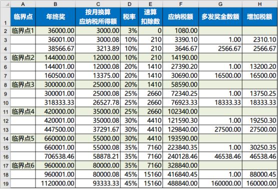 年终奖个税隐含6个临界点，多发1元到手少2300！