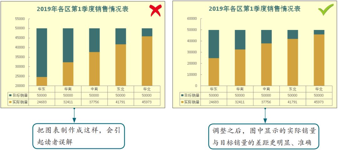 图表设计不合理，再漂亮也是个花瓶