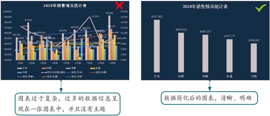 图表设计不合理，再漂亮也是个花瓶